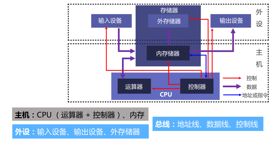 冯诺依曼计算机组成