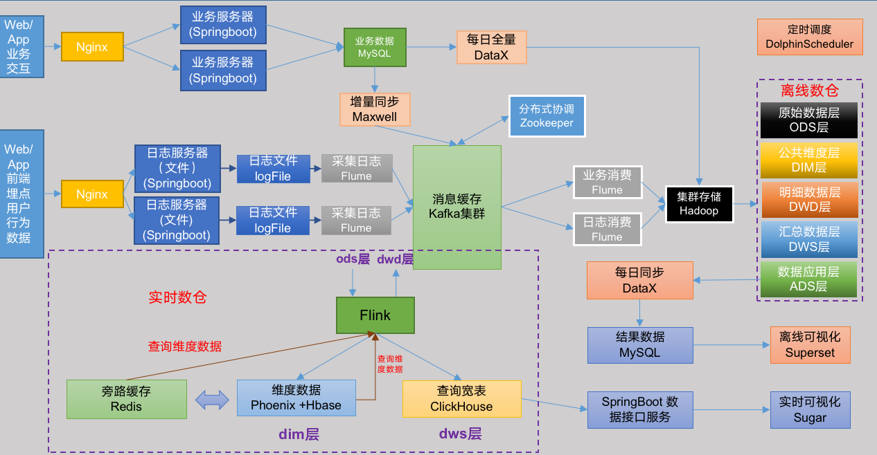 实时 + 离线数仓架构